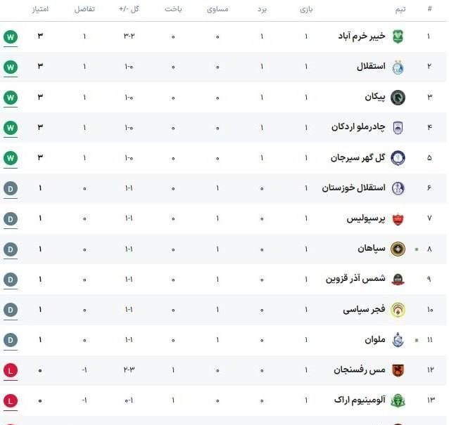 نتایج زنده هفته اول لیگ برتر
